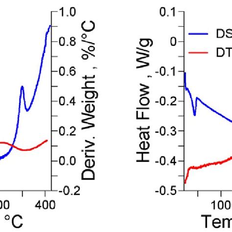 Dsc And Dtg Curves Measured For Ndpc 2 R 8 And Gdpc 2 R 8 Download Scientific Diagram