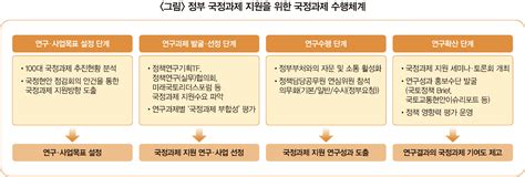 국정과제 기여를 위한 연구수행 체계와 성과 연구에서 정책으로 정책지식 생태계 미래정책포커스 웹진