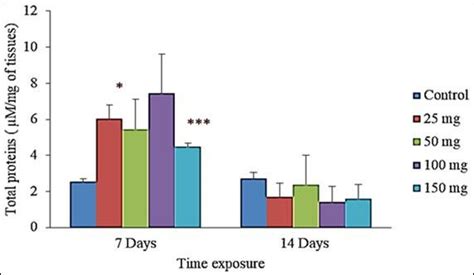 Effect Of Cadmium Stress On The Total Proteins Rate In Allolobophora