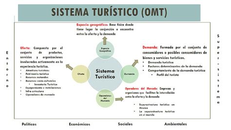 Sistema Tur Stico Turismo Una Visi N Integradora