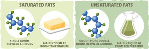 Saturated Fat vs. Unsaturated Fat: What’s the Difference? : r ...