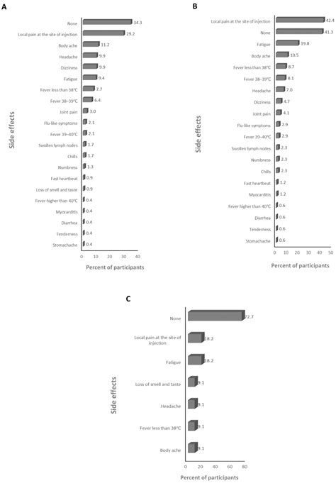 Vaccines Free Full Text Association Of The Magnitude Of Anti Sars