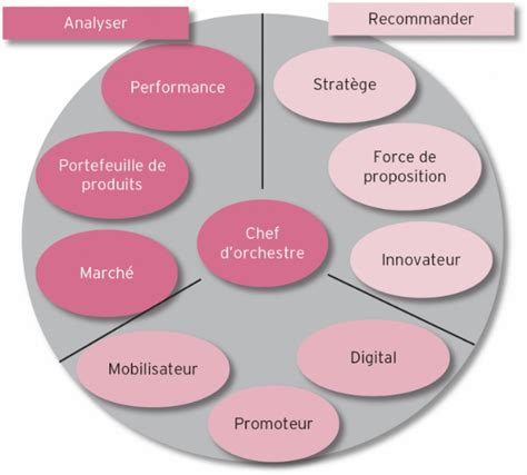 La boîte à outils du chef de produit Méthodologie Académie E