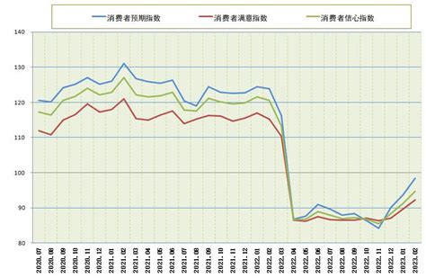 消费者信心指数（2023年2月）