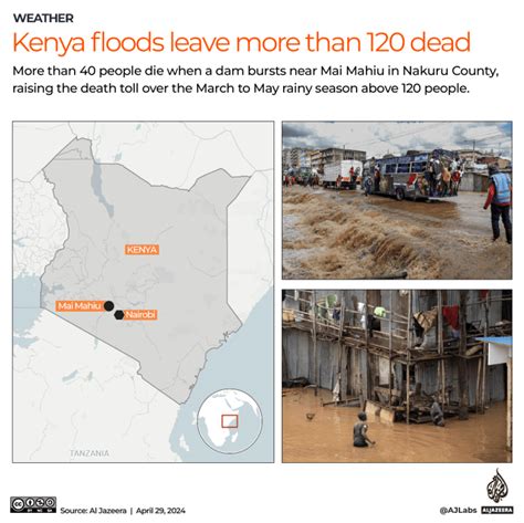 Un barrage détruit au Kenya porte le bilan des inondations à plus de 120