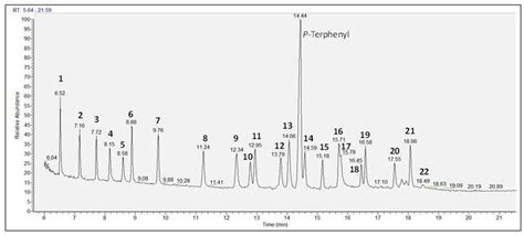 Chromatogram Of The Pesticide Standard Mixture At 100 Gml 1 1 Download Scientific Diagram