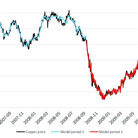 Comparison Between The Model Outputs And The Copper Prices Download Scientific Diagram