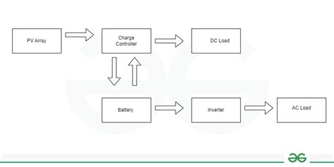 Solar Energy Types Working Principles And Block Diagram