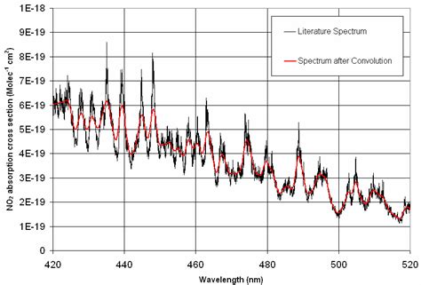 An Example Of The Literature Absorption Cross Section For No 2