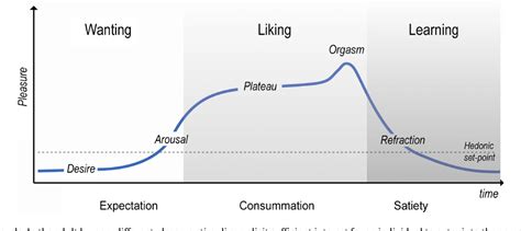 Figure 1 From The Human Sexual Response Cycle Brain Imaging Evidence Linking Sex To Other