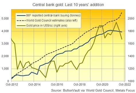 About That Record Central Bank Gold Buying Gold News