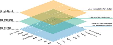 Model For Simulating Industrial Symbiosis Networks Raabe Et Al 2017