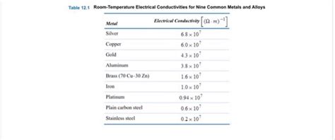 Solved Table 121 Room Temperature Electrical Conductivities