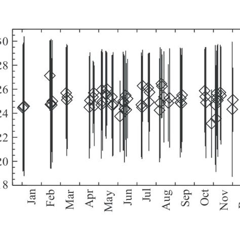 Shown is the annual mean mesopause layer based on the average the data... | Download Scientific ...