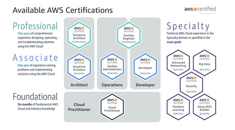 Aws Certified Solutions Architect Associate Exam Tips Towards Ai