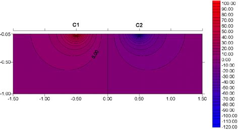 The Potential Distribution Caused By A Pair Of Current Electrodes The