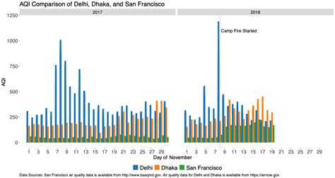 Visuals On Air Pollution Graphs