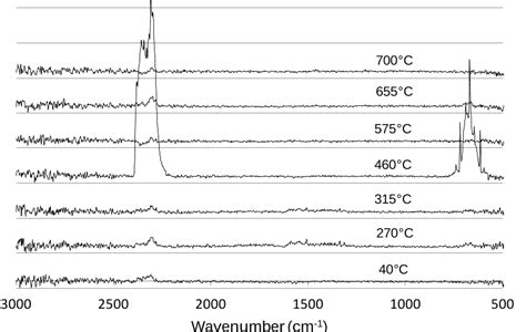 PDF The Thermal Decomposition Of Natural Mixtures Of Huntite And