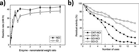 Covalent Conjugation Of Proteins Onto Fluorescent Single Walled Carbon