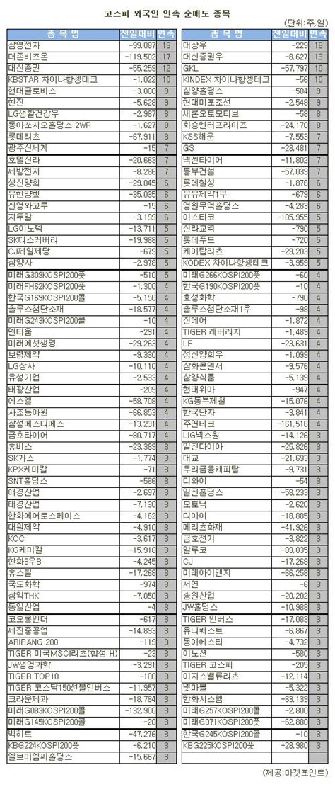 표 코스피 외국인 연속 순매도 종목8일 네이트 뉴스