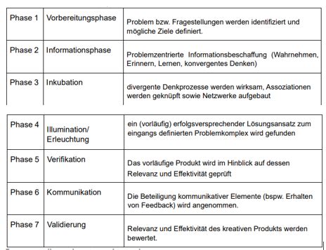 Dif Kreativit T Karteikarten Quizlet