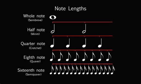 All About Note Durations - whole notes, half notes, quarter notes, etc.