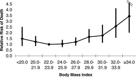 Figure Relative Risk Of Death From All Causes According To Body Mass