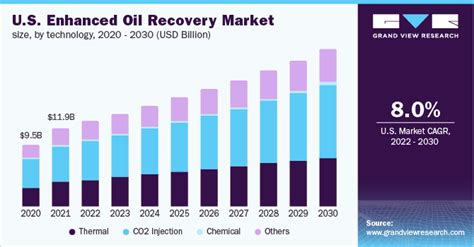 Global Enhanced Oil Recovery Market Size Report