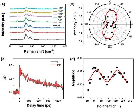 A Polarization Dependent Raman Spectra Of Nbte2 Flake B