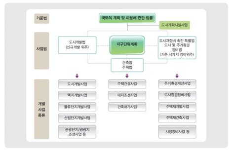 지구단위계획 의의 및 수립절차 출처 국토해양부 네이버 블로그