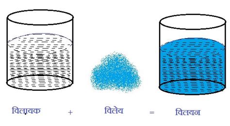 क्या हमारे आस पास के पदार्थ शुद्ध है Notes Class 9 Science Chapter 2