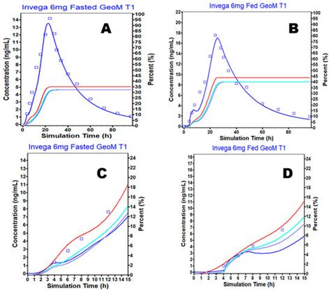 Pharmaceutics Free Full Text Leveraging Physiologically Based