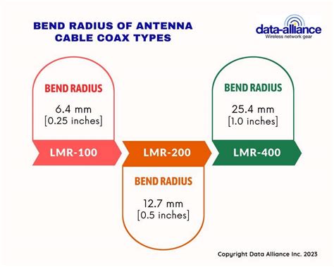 Entry #14 by kanishka204 for Infographic: Comparison of Antenna Cable ...