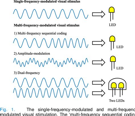 Figure 1 From Enhancing Detection Of Multi Frequency Modulated SSVEP