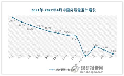 2022年4月中国货运量当期值及累计值统计情况观研报告网