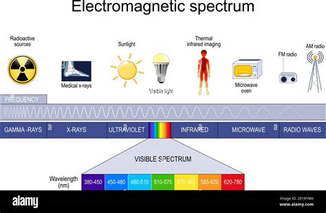 Electromagnetic spectrum. different types of electromagnetic radiation ...