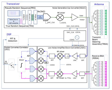 Remote Sensing Free Full Text A Wideband Noise Radar System Using A Phased Array With True