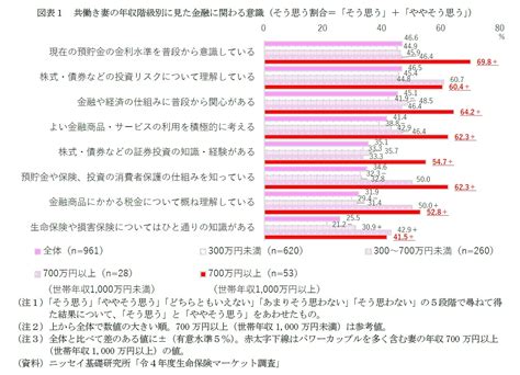 パワーカップル世帯の動向（3）金融意識と消費傾向－金融・経済への関心高く、旅行や教育、趣味などの消費に積極的 ニッセイ基礎研究所