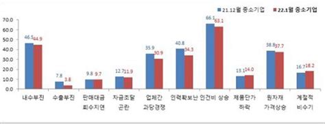 대전·세종·충남 2월 중기 경기전망지수 04p 하락 네이트 뉴스