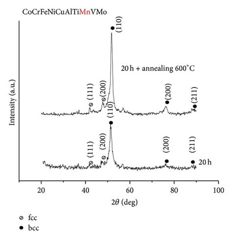 Xrd Patterns Of Equiatomic Cocrfenicualtixvmo X Zn Mn Hea After