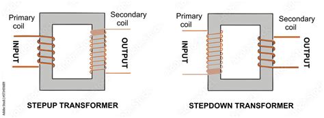 Step down and step up transformer illustration. mutual induction ...