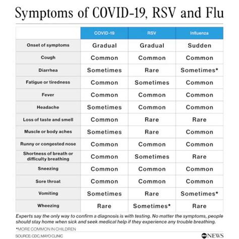 Suffering From Flu RSV Or COVID 19 How You Can Tell The Difference