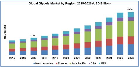 Glycol Market Size Share Trends Industry Analysis Report 2018 2026