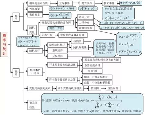 【收藏】高中数学三年最全、最新、最清晰的思维导图