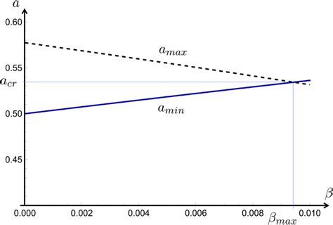 upper bound  max   bound  min   depicted