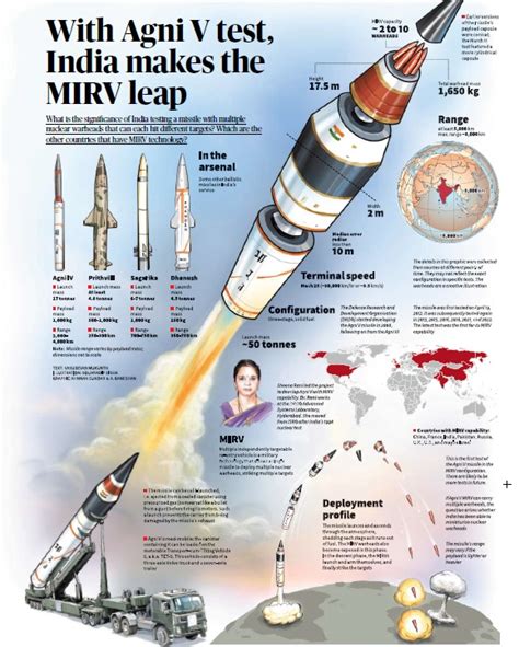 With Agni V Test India Makes The Mirv Leap Optimize Ias