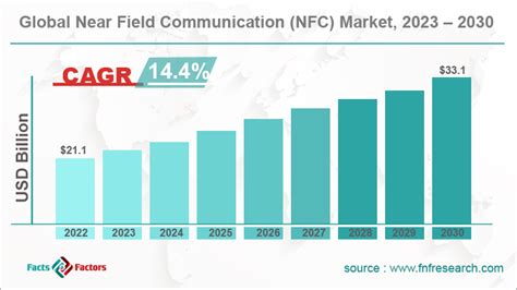 Near Field Communication NFC Market Size Hit 33 1 Bn By 2030