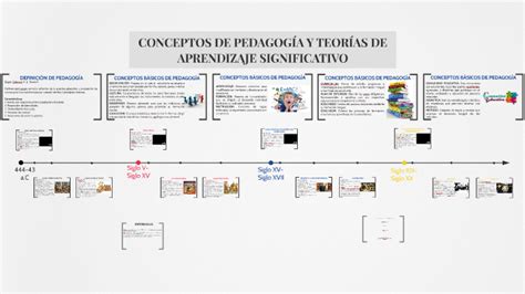 Linea De Tiempo Conceptos De Pedagogia Y Teorias Del Aprendizaje Lima Images