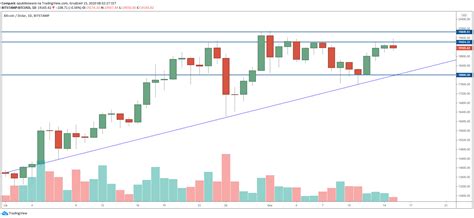 Bitcoin testuje najwyższe poziomy od 2 tyg Kurs BTC odbił od 19 5 tys