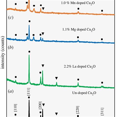 Xrd Patterns Of Undoped Cu O Nps A La Doped Cu O Nps B Mg Doped